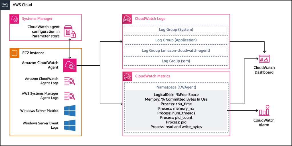 Cloud Watch agent monitoring architecture