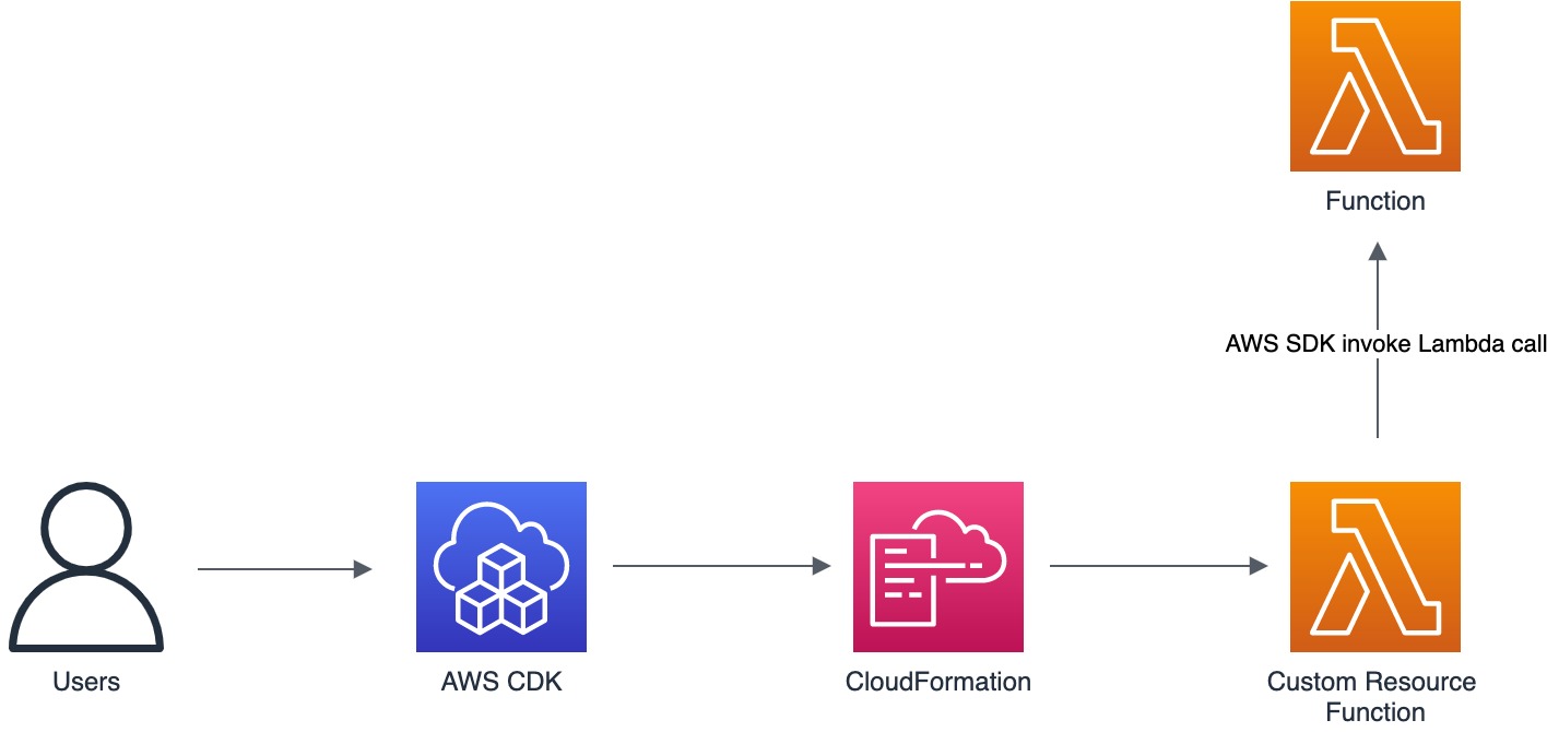 Image showing the process from CDK deploy to the actual invocation