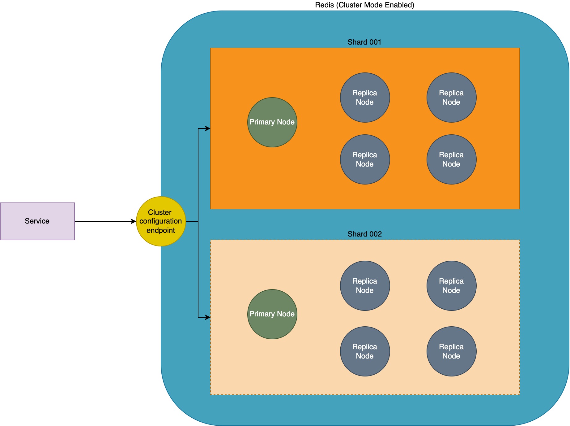 Redis clustering