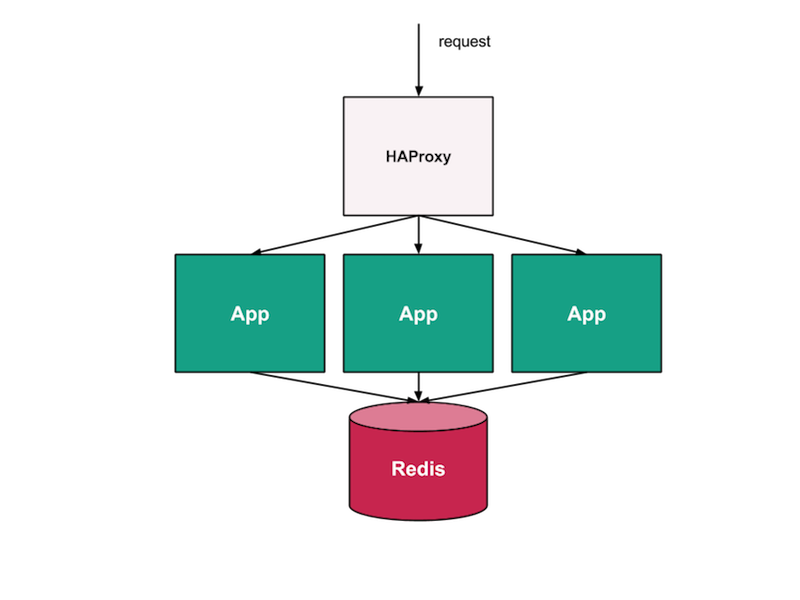 Request flow with different components